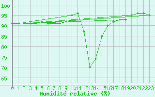 Courbe de l'humidit relative pour Buffalora