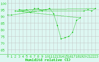 Courbe de l'humidit relative pour Saint-Nazaire-d'Aude (11)