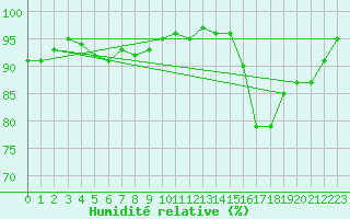 Courbe de l'humidit relative pour Cap de la Hague (50)