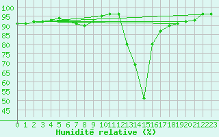 Courbe de l'humidit relative pour Mont-Rigi (Be)