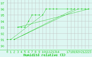 Courbe de l'humidit relative pour Saint-Haon (43)