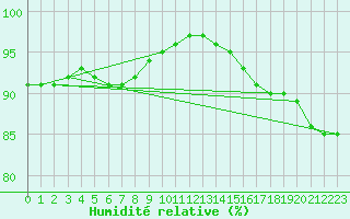 Courbe de l'humidit relative pour Sandillon (45)