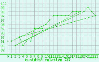 Courbe de l'humidit relative pour la bouée 62122