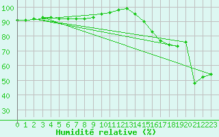 Courbe de l'humidit relative pour Pudasjrvi lentokentt