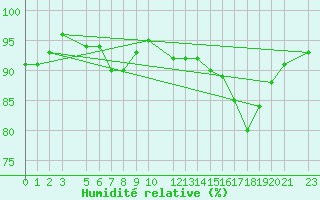 Courbe de l'humidit relative pour Tammisaari Jussaro