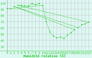 Courbe de l'humidit relative pour Connerr (72)