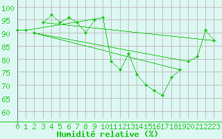 Courbe de l'humidit relative pour Middle Wallop