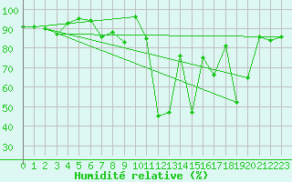 Courbe de l'humidit relative pour Charleroi (Be)