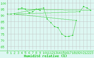 Courbe de l'humidit relative pour Chteau-Chinon (58)