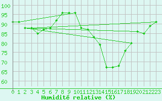 Courbe de l'humidit relative pour Kleine-Brogel (Be)