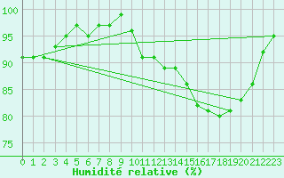 Courbe de l'humidit relative pour Connerr (72)