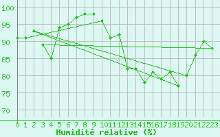 Courbe de l'humidit relative pour Pau (64)