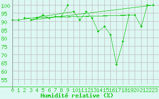 Courbe de l'humidit relative pour La Fretaz (Sw)