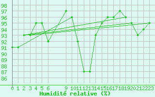 Courbe de l'humidit relative pour Variscourt (02)