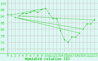 Courbe de l'humidit relative pour Selonnet (04)