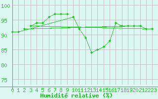 Courbe de l'humidit relative pour Hestrud (59)