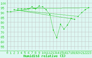 Courbe de l'humidit relative pour Lamballe (22)