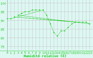 Courbe de l'humidit relative pour Pertuis - Le Farigoulier (84)
