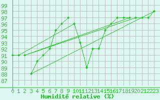 Courbe de l'humidit relative pour Ile d'Yeu - Saint-Sauveur (85)