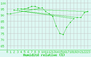 Courbe de l'humidit relative pour Donna Nook