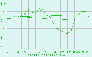 Courbe de l'humidit relative pour Paray-le-Monial - St-Yan (71)