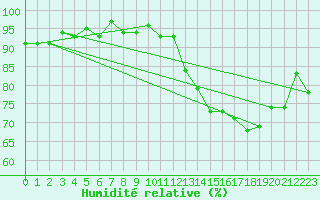 Courbe de l'humidit relative pour Potes / Torre del Infantado (Esp)