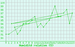Courbe de l'humidit relative pour Leutkirch-Herlazhofen