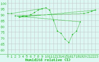 Courbe de l'humidit relative pour Aizenay (85)