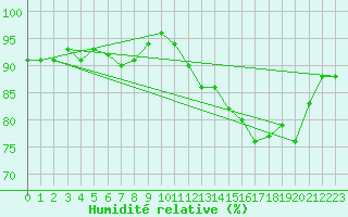 Courbe de l'humidit relative pour Koebenhavn / Jaegersborg