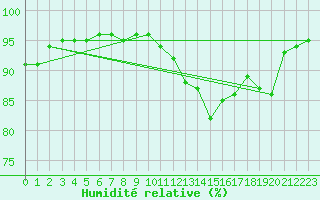 Courbe de l'humidit relative pour Saint-Martial-de-Vitaterne (17)