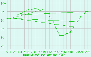 Courbe de l'humidit relative pour Landser (68)