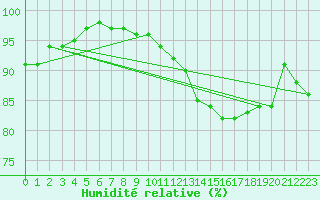 Courbe de l'humidit relative pour Rankki