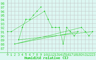 Courbe de l'humidit relative pour Prigueux (24)
