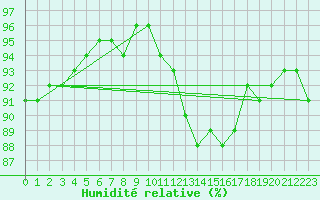 Courbe de l'humidit relative pour Le Bourget (93)