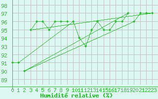 Courbe de l'humidit relative pour Psi Wuerenlingen