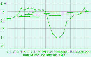 Courbe de l'humidit relative pour Grasque (13)