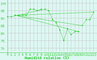 Courbe de l'humidit relative pour Ile d'Yeu - Saint-Sauveur (85)