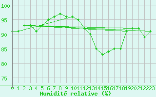 Courbe de l'humidit relative pour Plauen