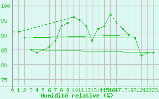 Courbe de l'humidit relative pour Florennes (Be)