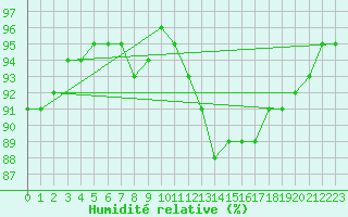 Courbe de l'humidit relative pour Saint-Germain-du-Puch (33)