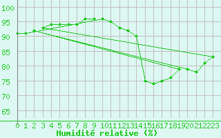 Courbe de l'humidit relative pour Plussin (42)