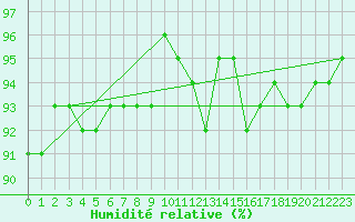 Courbe de l'humidit relative pour Xertigny-Moyenpal (88)
