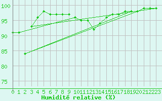Courbe de l'humidit relative pour Embrun (05)