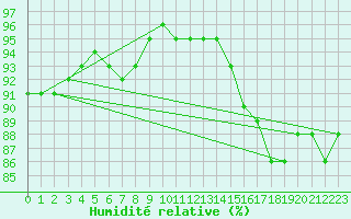 Courbe de l'humidit relative pour Pordic (22)