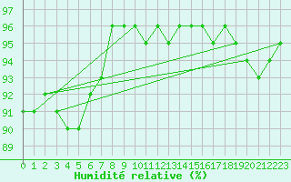 Courbe de l'humidit relative pour Vegreville