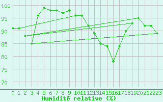 Courbe de l'humidit relative pour Angermuende