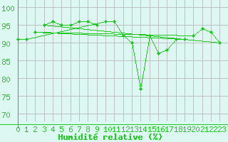 Courbe de l'humidit relative pour Lugo / Rozas