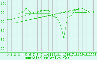 Courbe de l'humidit relative pour Charleroi (Be)
