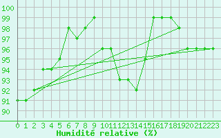 Courbe de l'humidit relative pour Ble - Binningen (Sw)