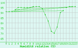 Courbe de l'humidit relative pour Agen (47)